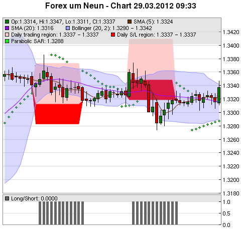 FOREX Chart