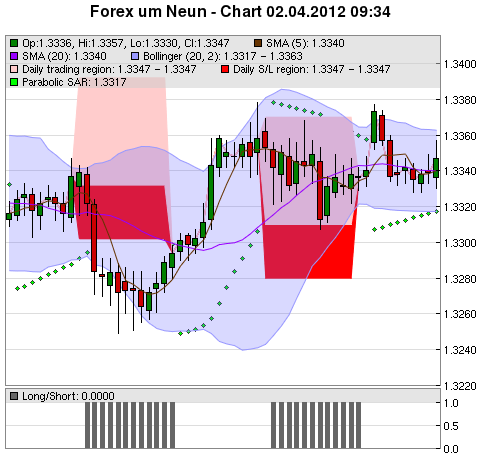 FOREX Chart