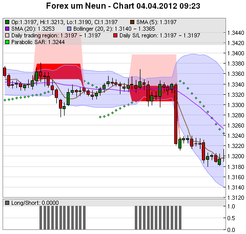 FOREX Chart