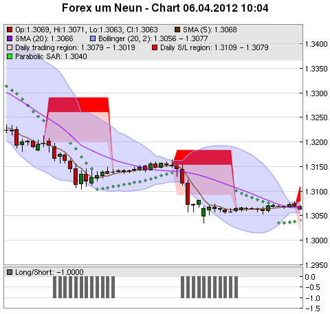 FOREX Chart