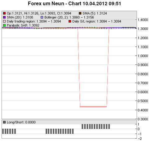 FOREX Chart