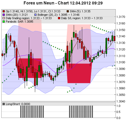 FOREX Chart