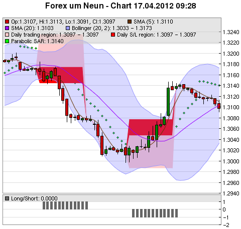 FOREX Chart