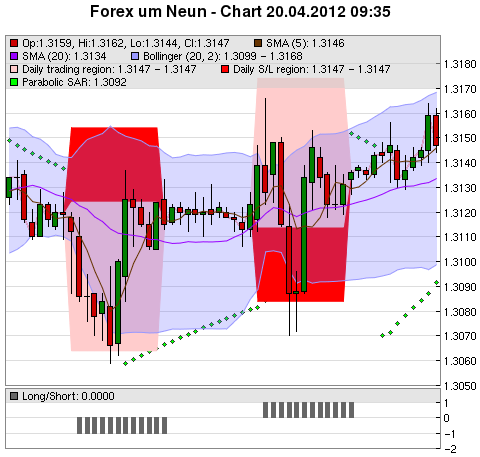 FOREX Chart