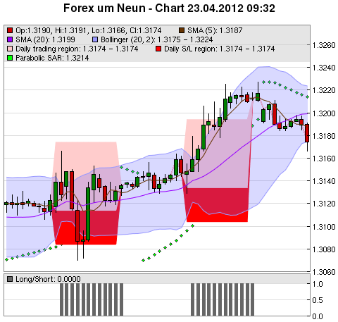 FOREX Chart