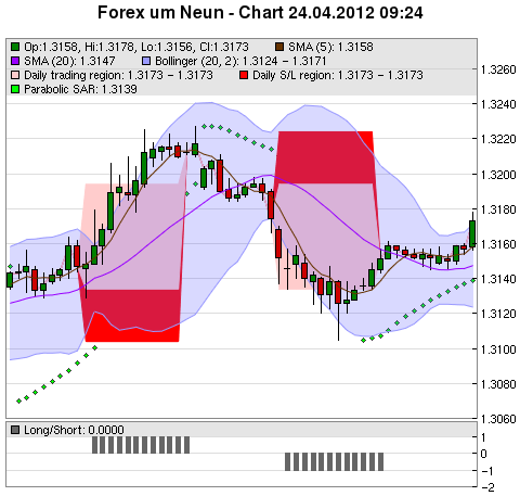 FOREX Chart