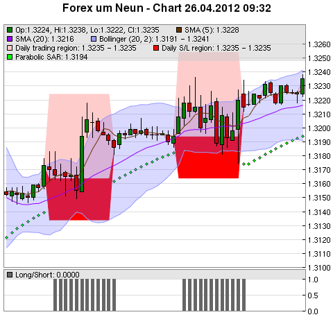 FOREX Chart