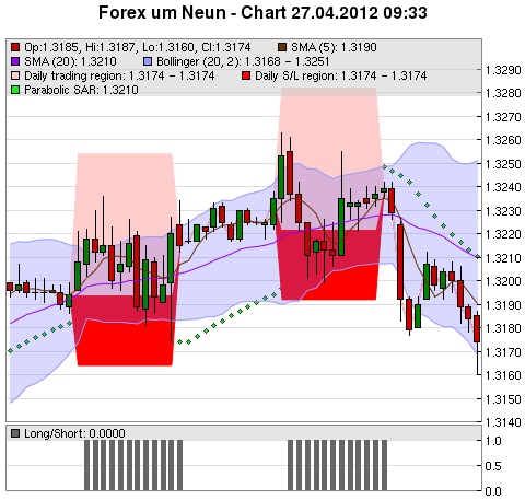 FOREX Chart