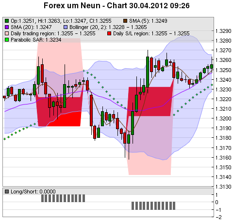 FOREX Chart