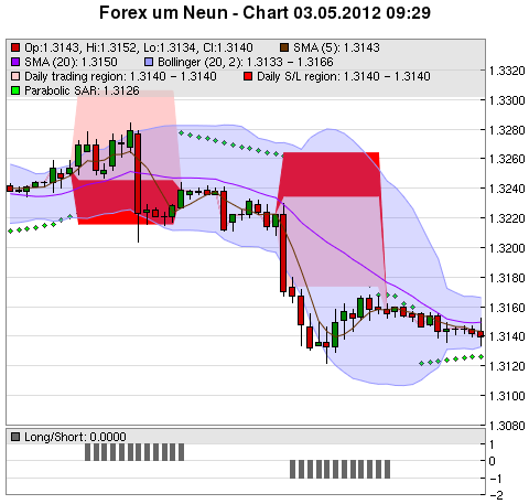 FOREX Chart