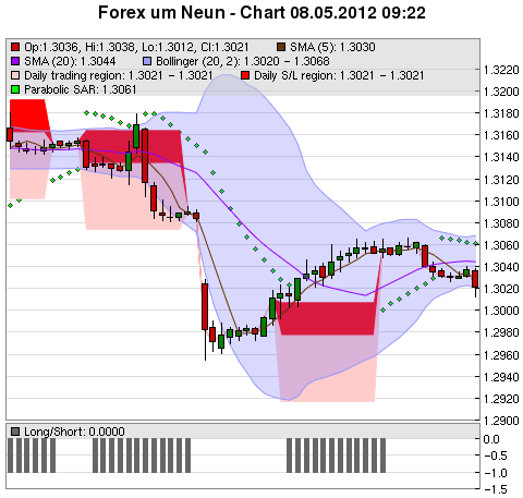 FOREX Chart