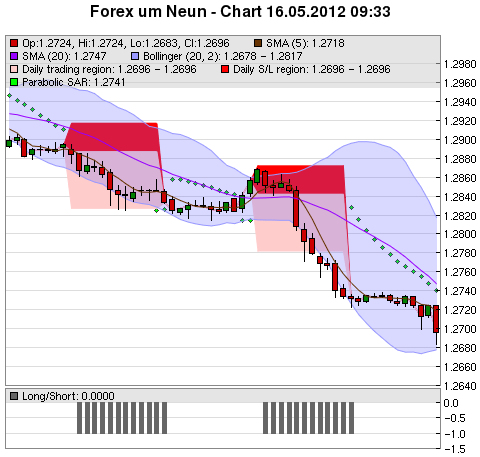 FOREX Chart