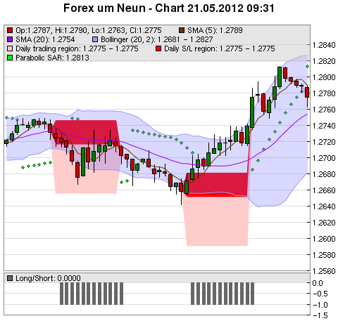 FOREX Chart