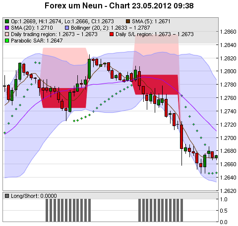 FOREX Chart