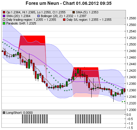 FOREX Chart