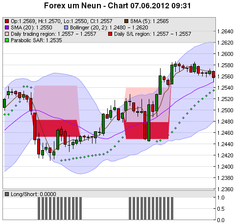 FOREX Chart