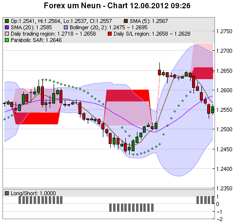 FOREX Chart