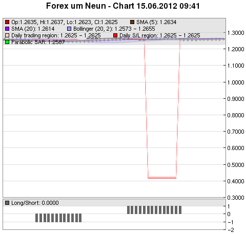 FOREX Chart