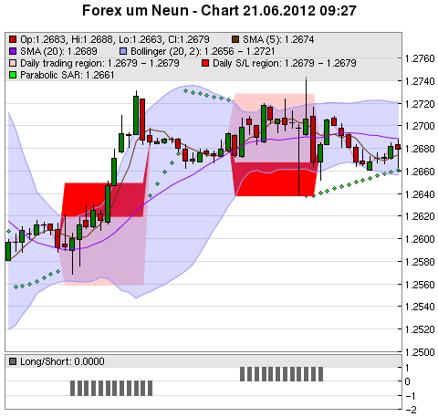 FOREX Chart