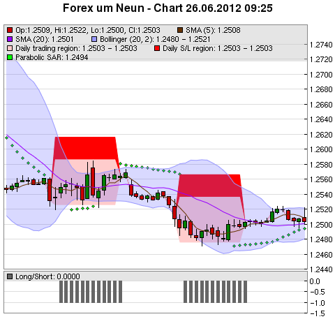 FOREX Chart