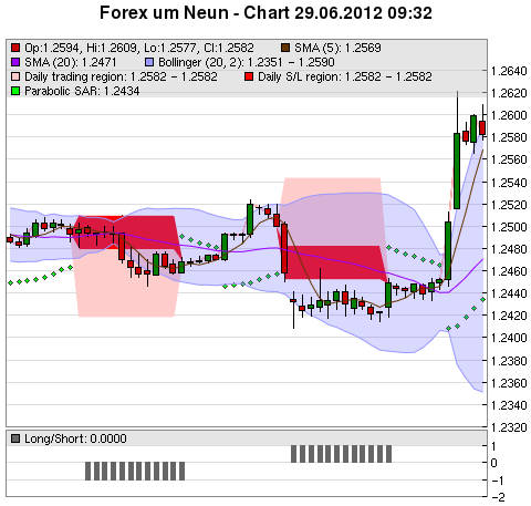 FOREX Chart