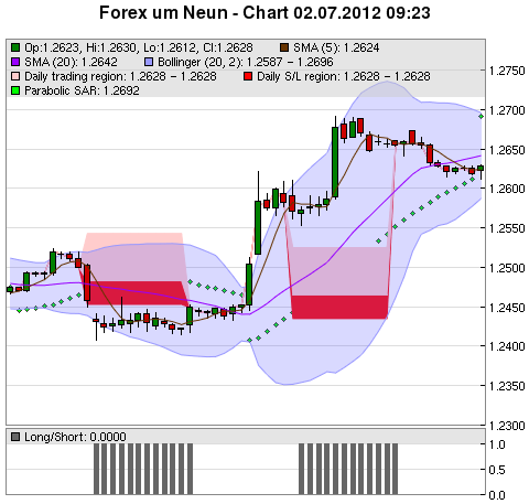 FOREX Chart