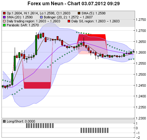 FOREX Chart