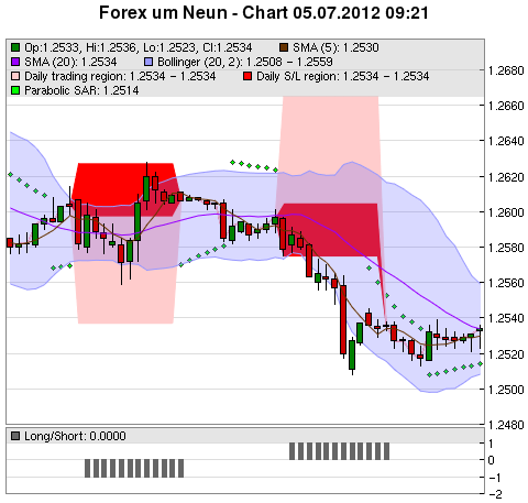 FOREX Chart