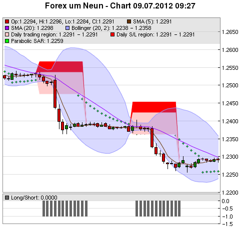 FOREX Chart