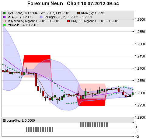 FOREX Chart