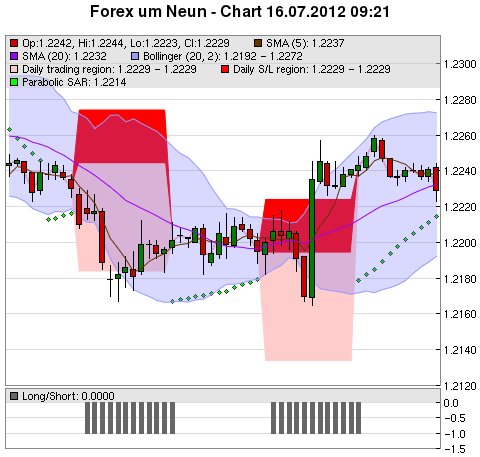 FOREX Chart