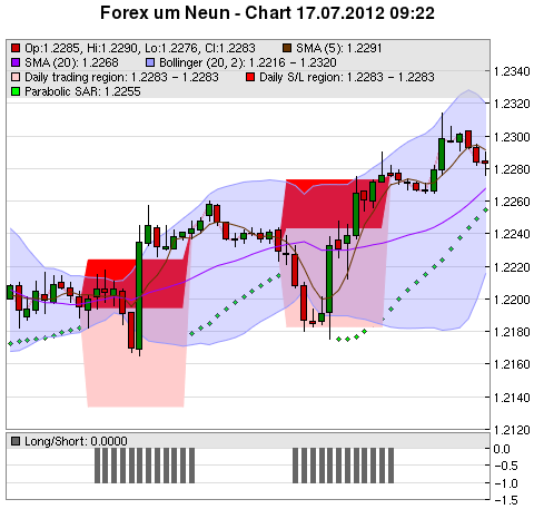 FOREX Chart