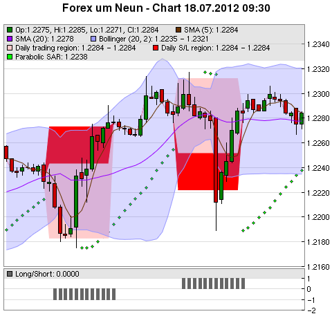 FOREX Chart