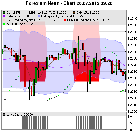 FOREX Chart