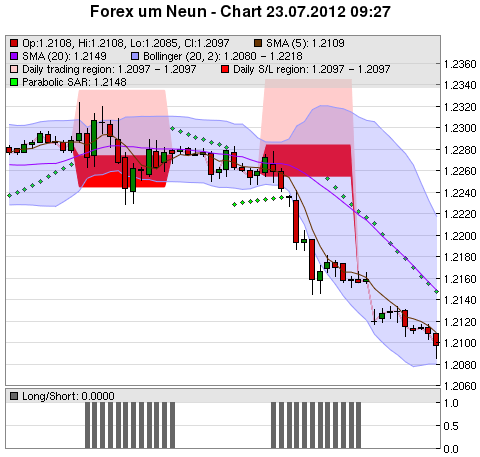 FOREX Chart