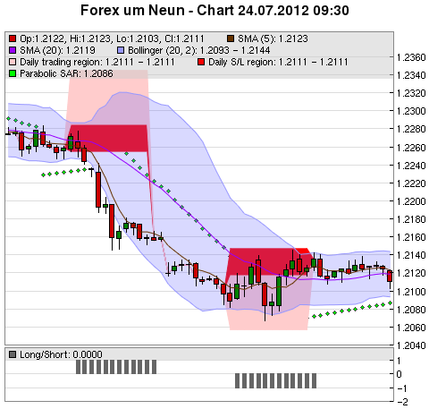 FOREX Chart