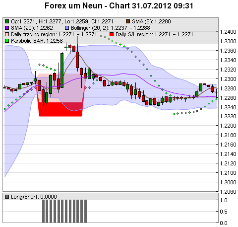 FOREX Chart