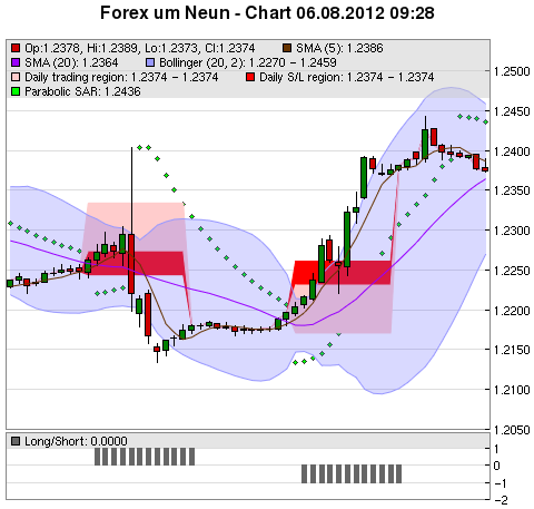 FOREX Chart