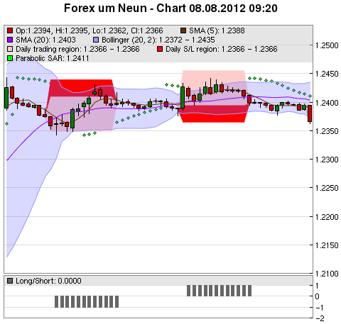 FOREX Chart