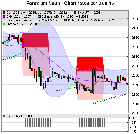 FOREX Chart