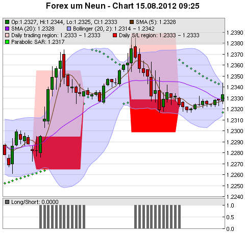 FOREX Chart