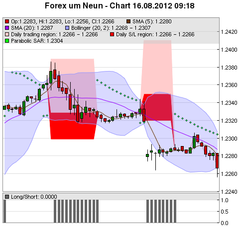 FOREX Chart