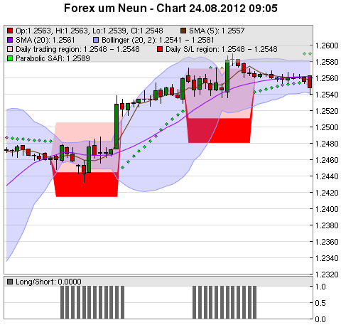 FOREX Chart