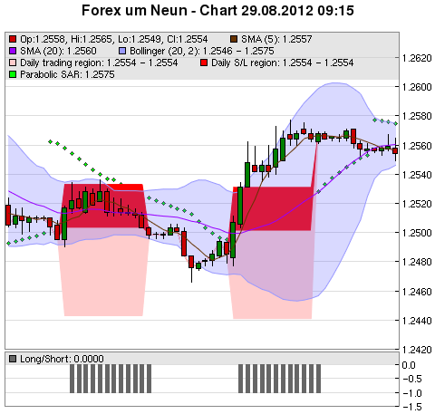 FOREX Chart