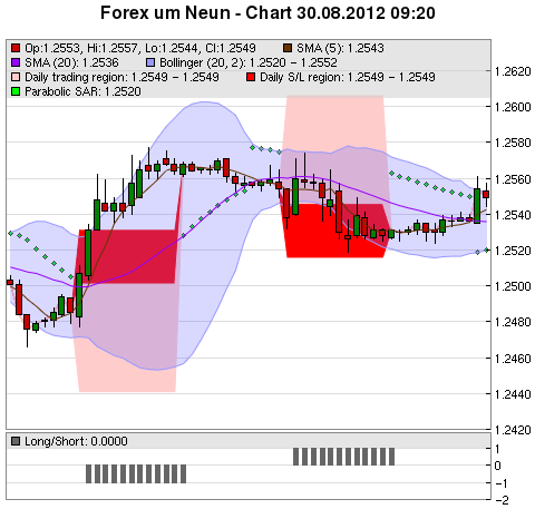 FOREX Chart