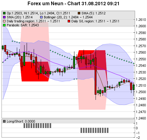 FOREX Chart