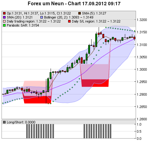 FOREX Chart