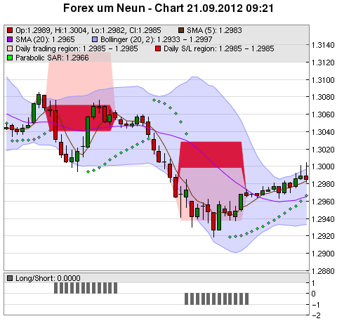 FOREX Chart