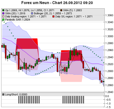 FOREX Chart