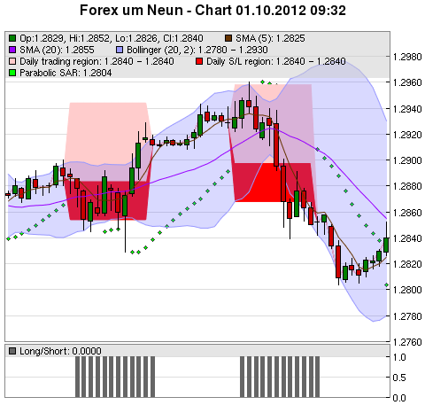 FOREX Chart